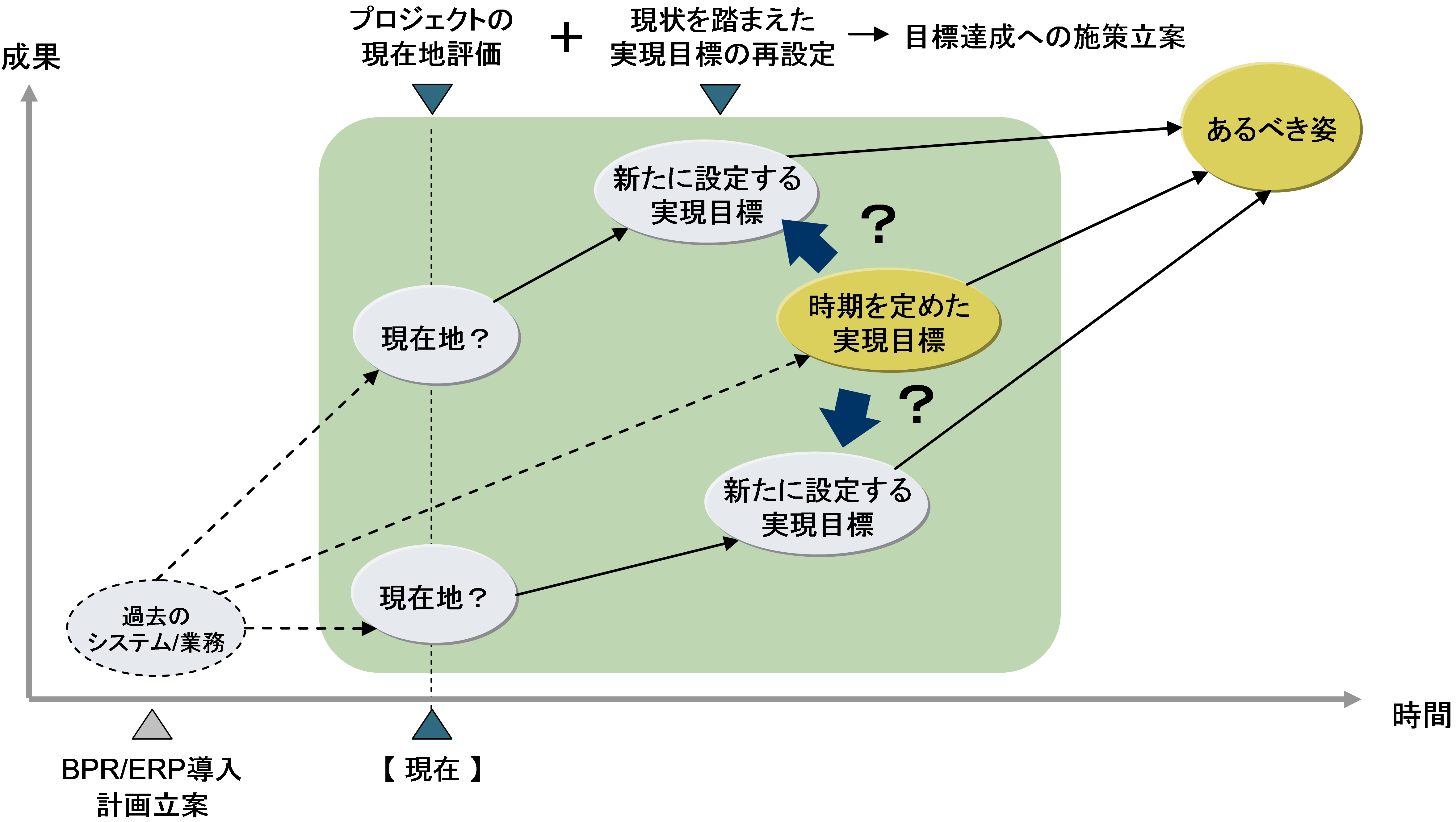 業務 システム改革プロジェクトの進め方 第4回 フェーズ 改革の実行 定着化のポイント ナレッジ コラム Cdiソリューションズ